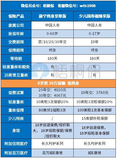 康宁终身至尊版适合为小孩投保吗？