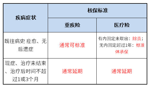 意外骨折需要核保吗？