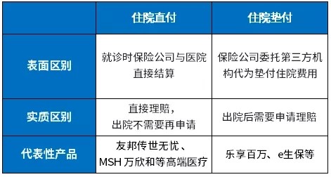 哪些百万医疗险可以垫付