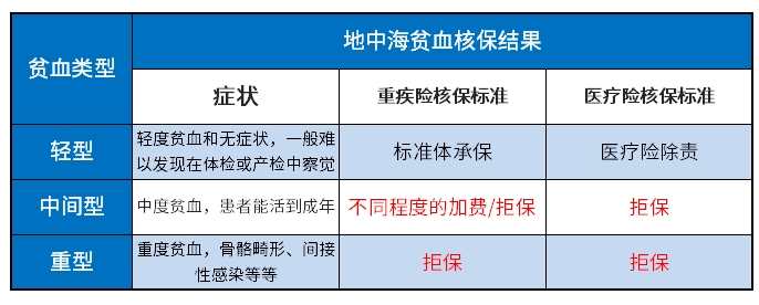 地中海贫血能买重疾险吗？