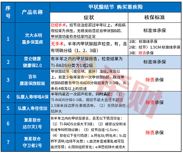 得过甲状腺癌能投保什么产品