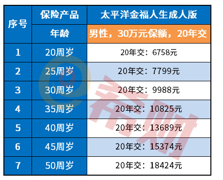 金福人生费率表