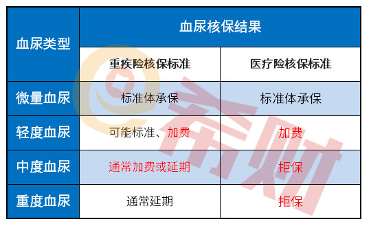 血尿能买重疾险吗