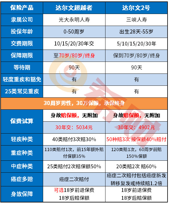 达尔文2号和达尔文超越者