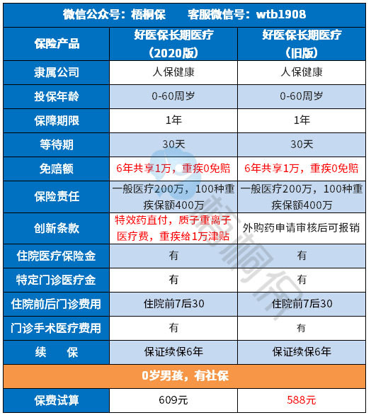 好医保长期医疗险哪些可以报销