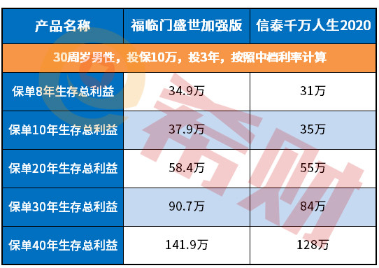 信泰千万人生2020优缺点