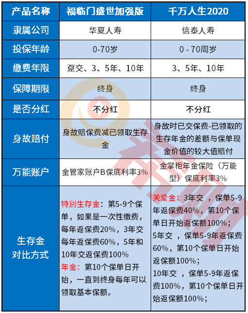 信泰千万人生2020如何返钱