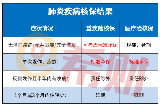 肺炎投保需要告知吗