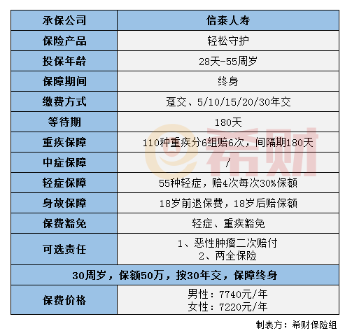 信泰轻松守护重疾险值得买吗？