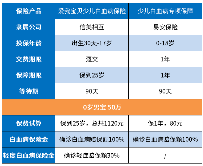 专保白血病保险值得买吗