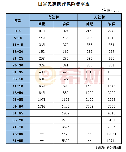 国富民惠医疗保险多少钱一年？