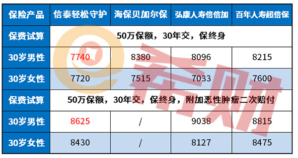 信泰轻松守护重疾险好不好