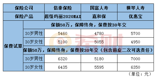 重疾50万保额需交多少保费？
