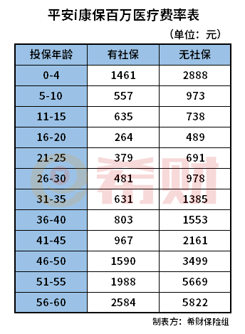 平安i康保百万医疗多少钱一年？