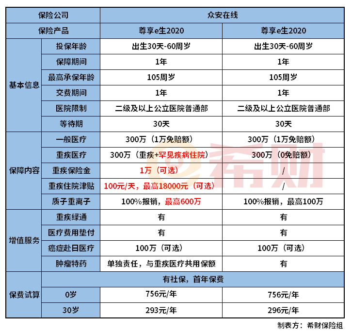 众安尊享e生2020,众安尊享e生2019