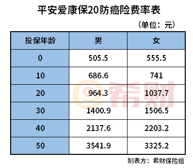 平安爱康保20防癌险多少钱一年？