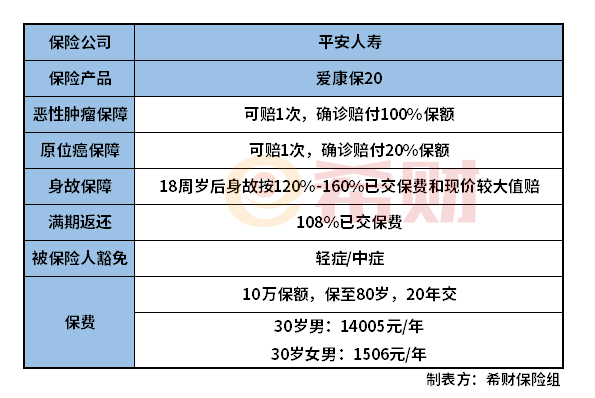 平安爱康保20防癌险怎么样？