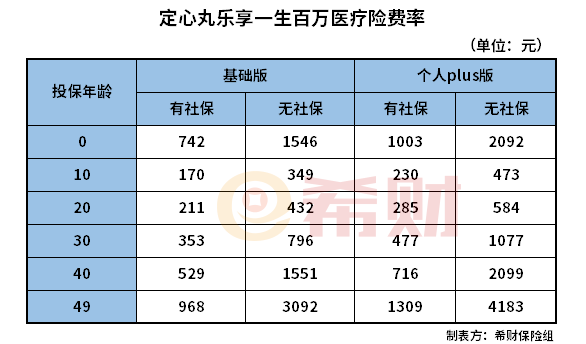 定心丸乐享一生百万医疗险多少钱？