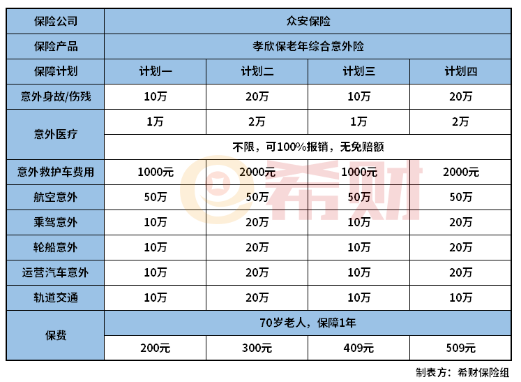 众安孝欣保老年综合意外险怎么样？