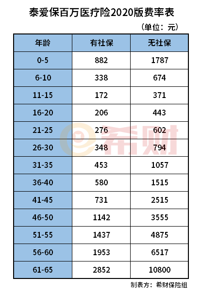泰爱保百万医疗险2020一年多少钱？
