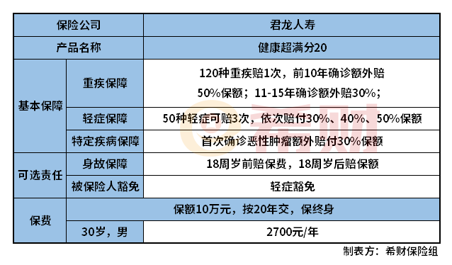 君龙健康超满分20重疾险怎么样？