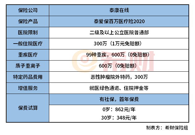 泰爱保百万医疗险2020怎么样？