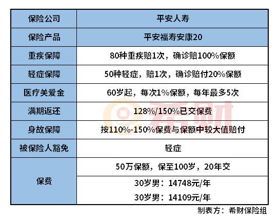 平安福寿安康20怎么样？