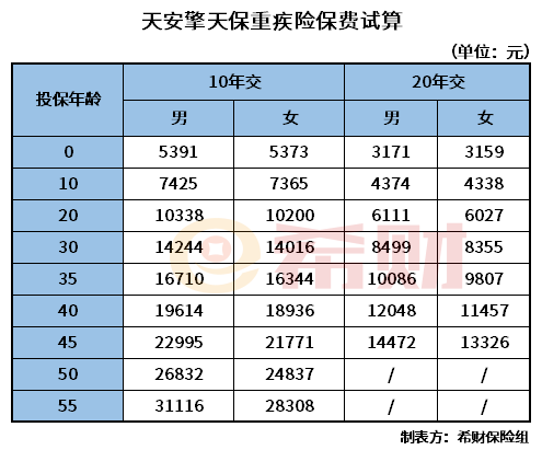 海保人寿擎天保重疾险多少钱？