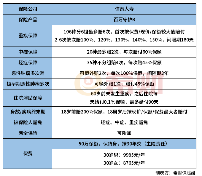 信泰百万守护B重疾险怎么样？