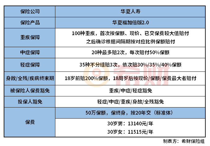 华夏福加倍版2.0怎么样？