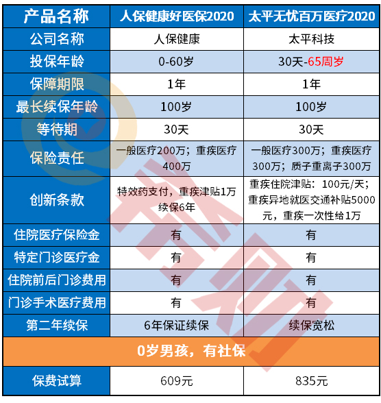 太平无忧百万医疗2020值得买吗