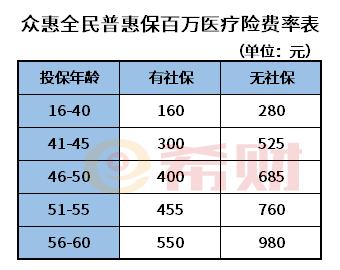 众惠全民普惠保百万医疗险多少钱一年？