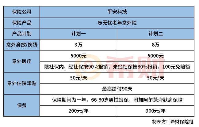 太平忘无忧老年意外险怎么样？