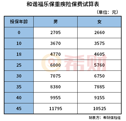 和谐福乐保重疾险多少钱一年？值得买吗？