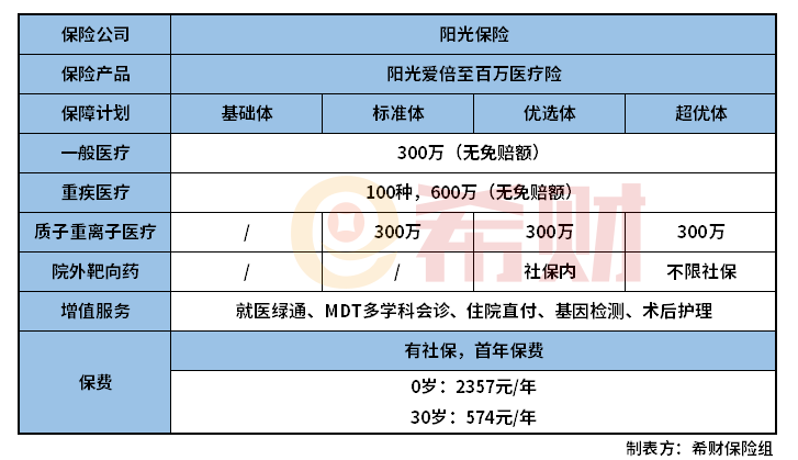 阳光爱倍至百万医疗险怎么样？