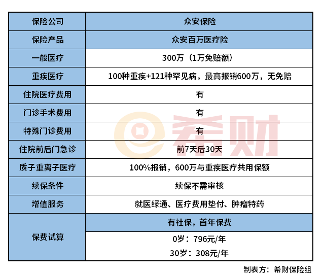 众安百万医疗险2020怎么样？