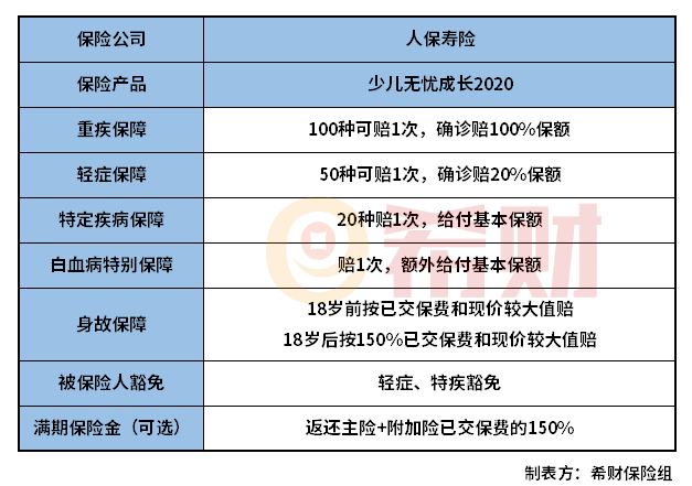 人保少儿无忧成长2020怎么样？