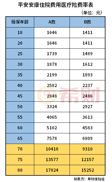 平安安康住院费用医疗险一年多少钱？