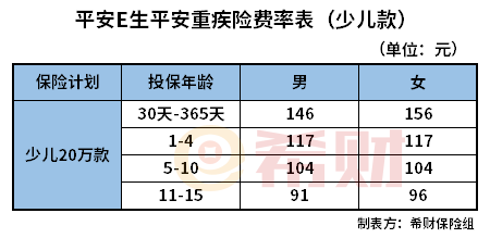 平安E生平安重疾险一年多少钱？