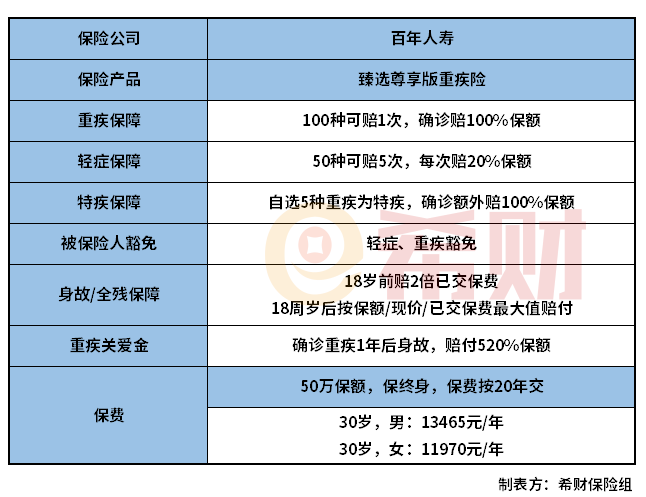 百年人寿臻选尊享版重疾险怎么样