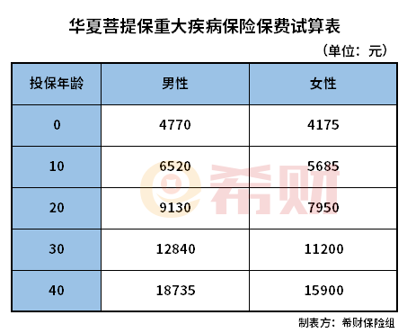 华夏菩提保重疾险一年多少钱？