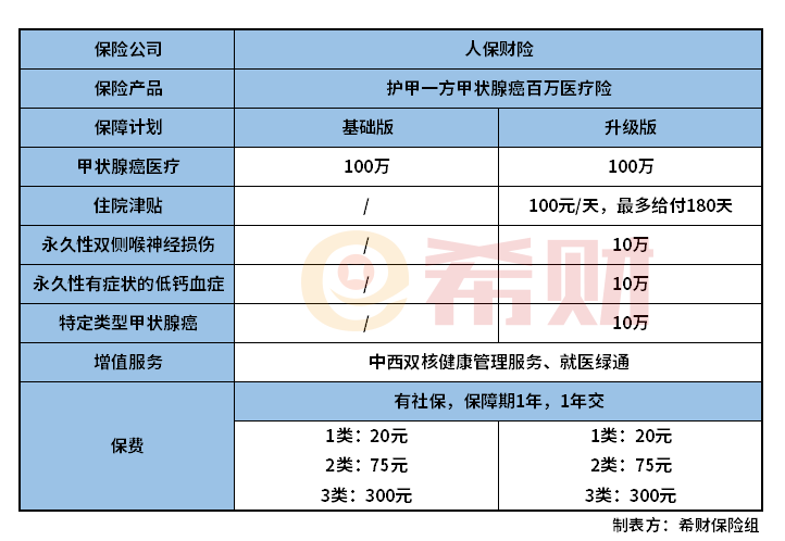 人保护甲一方甲状腺癌百万医疗险怎么样？