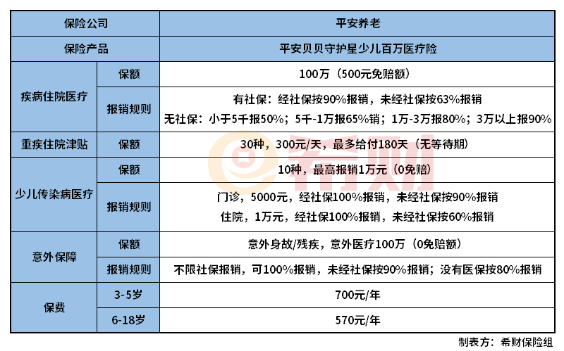 平安贝贝守护星少儿百万医疗险怎么样？