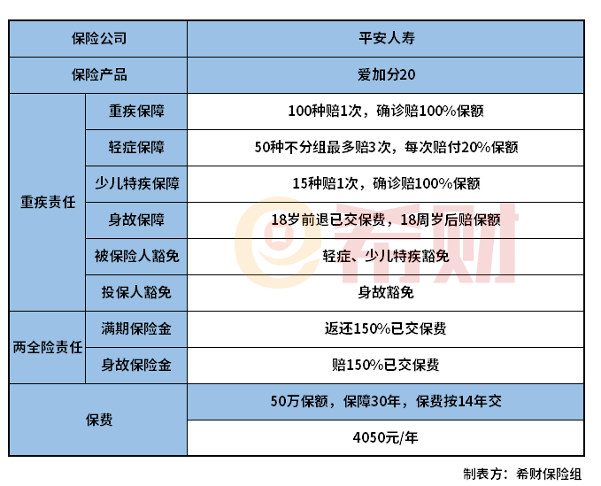 平安爱加分20怎么样？