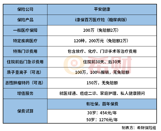 平安i康保百万医疗险（糖尿病版）怎么样？