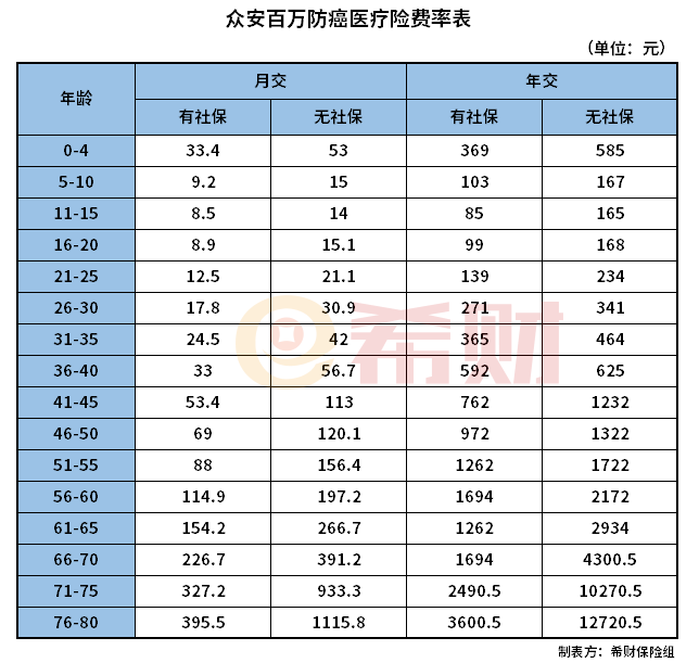 众安百万防癌医疗险多少钱一年？在哪投保？