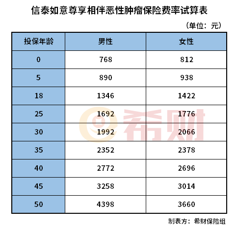 信泰如意尊享相伴一年多少钱？