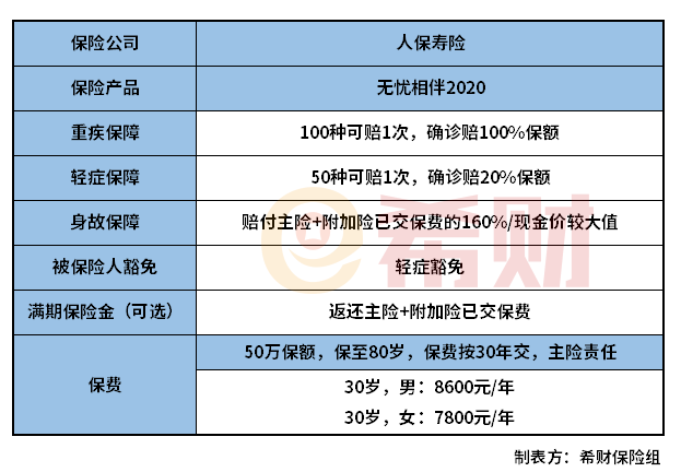 人保无忧相伴2020怎么样？