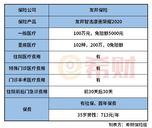 友邦智选康惠荣耀2020怎么样？