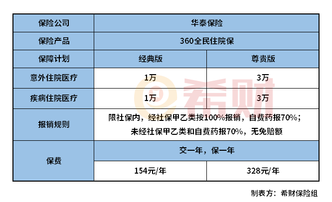 360全民住院保怎么样？